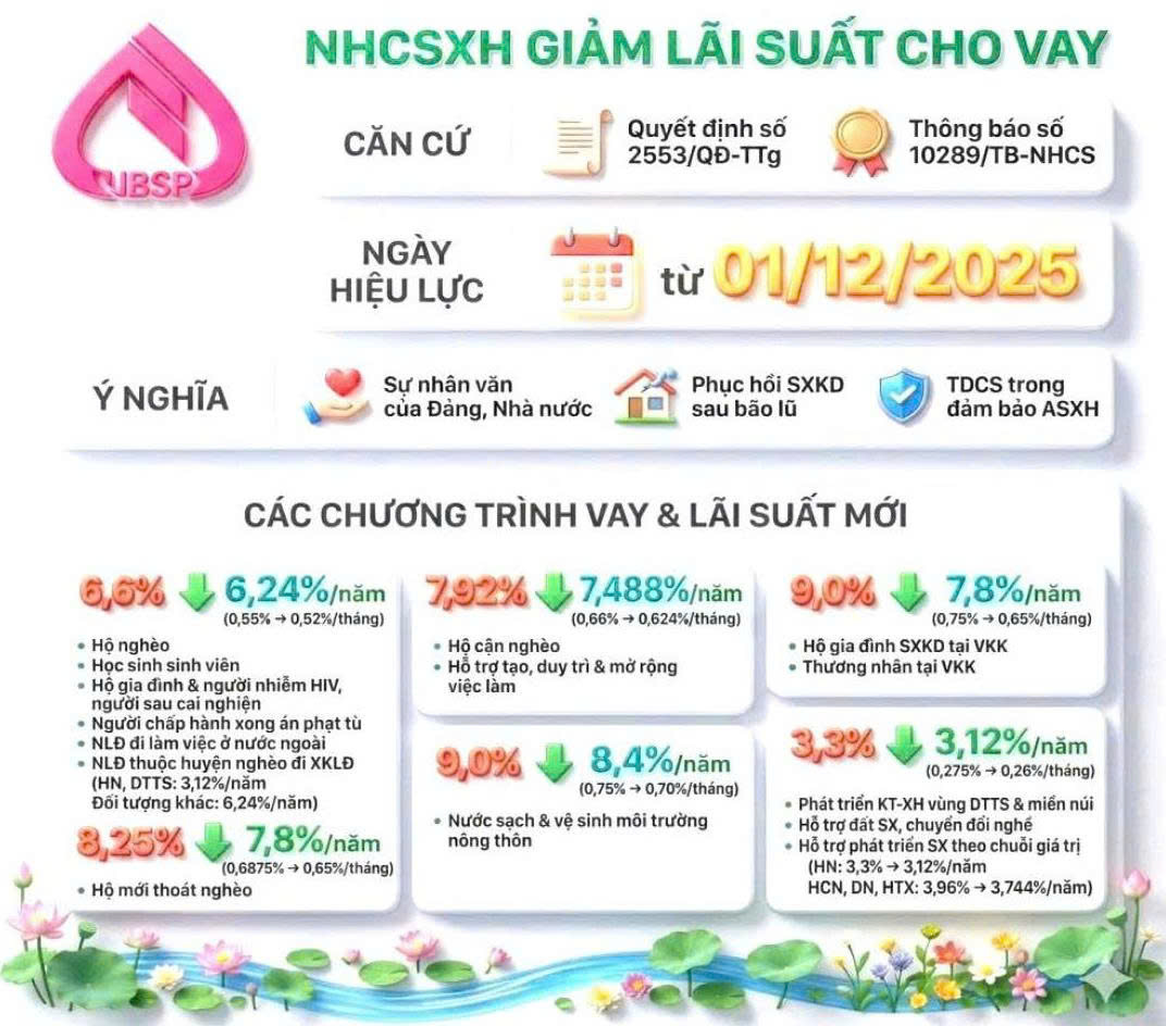 Ngân hàng chính sách xã hội giảm lãi suất cho vay góp phần tiếp thêm động lực để người dân An Bình phát triển kinh tế, nâng cao thu nhập