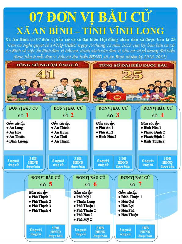 AN BÌNH CÔNG BỐ DANH SÁCH 07 ĐƠN VỊ BẦU CỬ ĐẠI BIỂU HĐND XÃ NHIỆM KỲ 2026 – 2031 