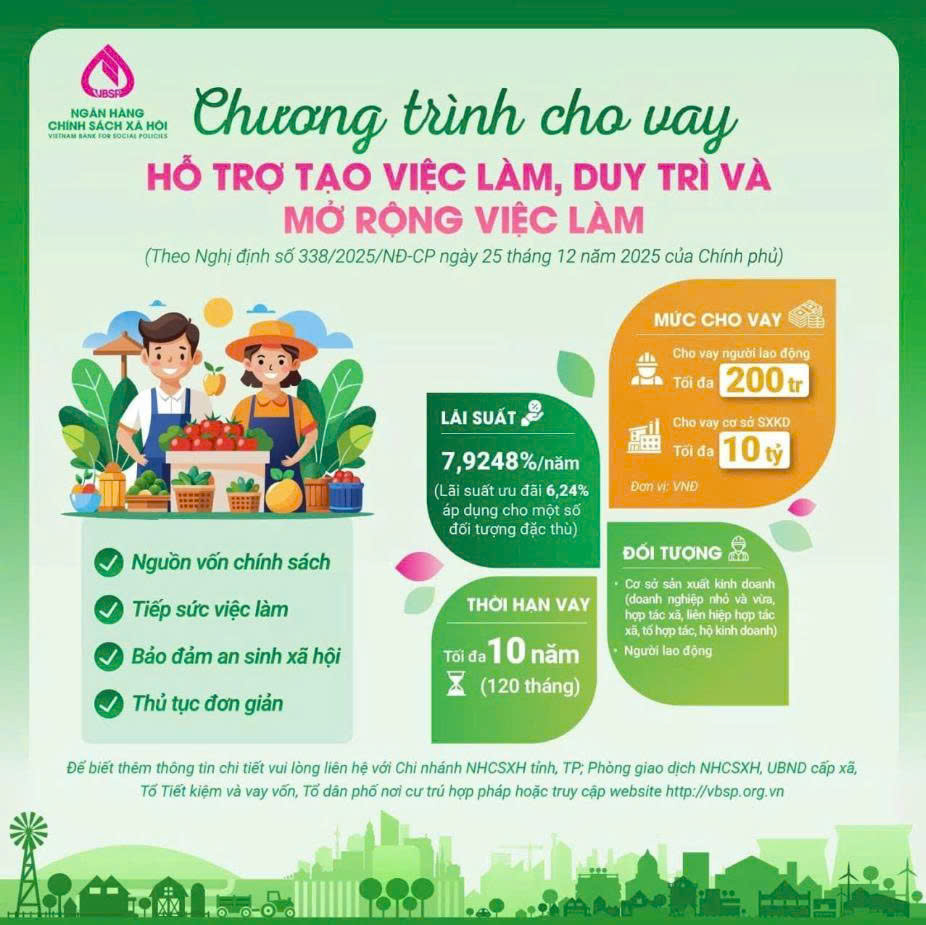 Ngân hàng chính sách xã hội mở rộng tín dụng chính sách tạo đòn bẩy hỗ trợ sinh kế, tạo việc làm bền vững cho người dân xã An Bình